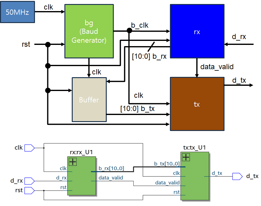 UART Transmitter and Reciever IP Development Block Diagram