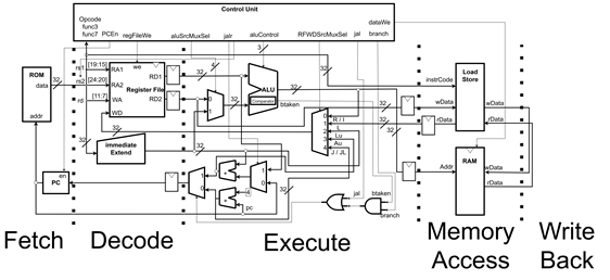 RISC-V APB MCU